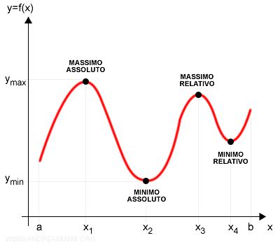 Diagramma che illustra la differenza tra valore massimo e minimo in un set di dati
