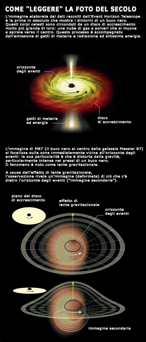 Illustrazione concettuale di un buco nero con un disco di accrescimento
