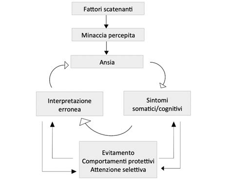 Diagramma del circolo vizioso della paura di disturbare