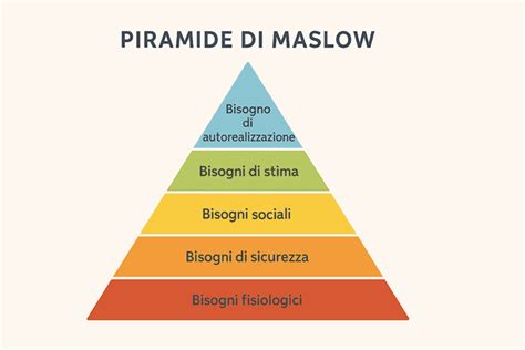 Illustrazione della piramide dei bisogni di Maslow, con la base della piramide che rappresenta i bisogni di base, e la cima che rappresenta l'autorealizzazione