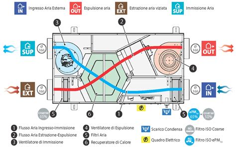 Principio di funzionamento di un sistema VMC con recupero di calore