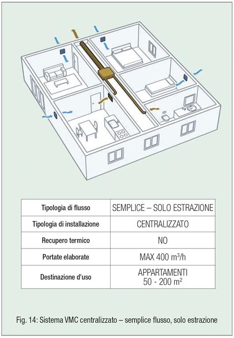 Schema di filtrazione a più stadi in un sistema VMC