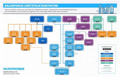 Infographic showing global sales certifications for 