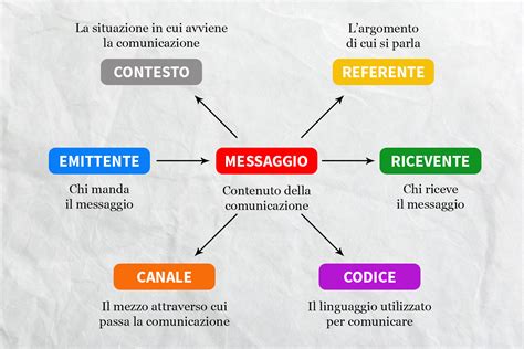 Diagramma che illustra la connessione tra pensiero, linguaggio e umore