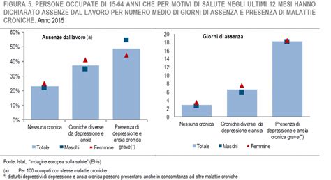 grafico che mostra l'impatto della depressione sulla capacità lavorativa