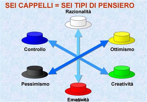 schema del metodo dei sei cappelli di De Bono