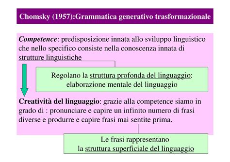 Diagramma che illustra la struttura del linguaggio secondo Chomsky.