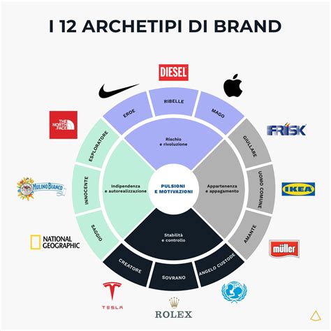 Schema dei 12 archetipi junghiani applicati al branding