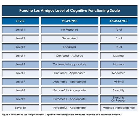 Infografica che illustra i diversi livelli della Rancho Los Amigos Scale (LCF) e le relative capacità cognitive e comportamentali.