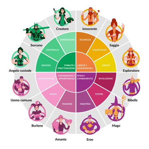 Archetipi Junghiani
