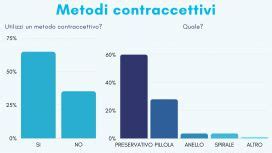 Grafico di efficacia dei contraccettivi