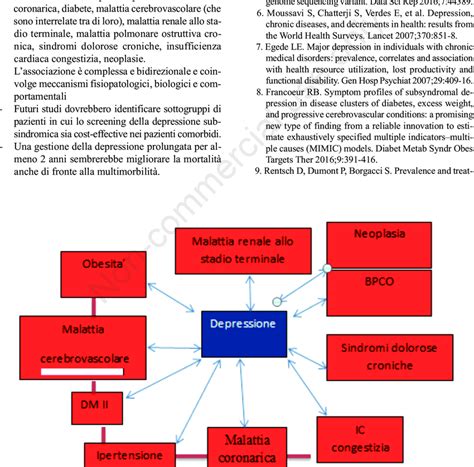 Schema che illustra la relazione bidirezionale tra depressione e malattie cardiovascolari