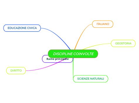 Diagramma che illustra le varie discipline coinvolte nella ricerca sull'autismo