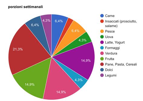 Grafico a torta che mostra la prevalenza dei diversi disturbi alimentari