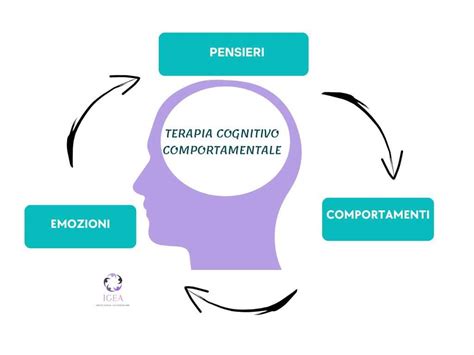 Diagramma che illustra il ciclo della Terapia Cognitivo-Comportamentale per il disturbo di panico