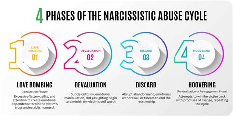 The cycle of narcissistic abuse