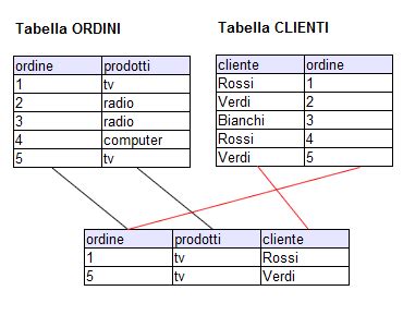 Schema di database relazionale con tabelle collegate