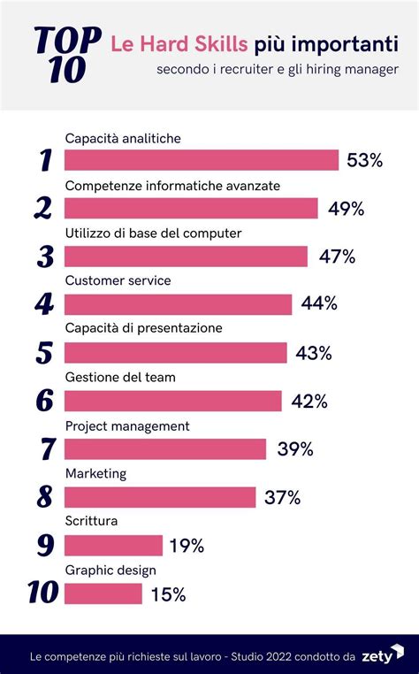 Grafico a torta che mostra le competenze richieste per uno sviluppatore SQL