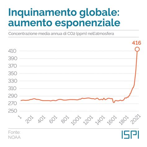 Grafico che mostra l'aumento esponenziale delle pubblicazioni scientifiche sul Default Mode Network dalla metà degli anni 2000.