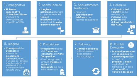 diagramma flusso diagnosi ADHD