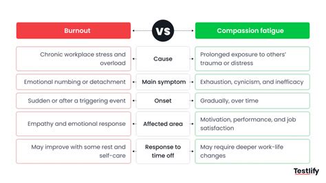 Illustrazione che mostra la differenza tra burnout e compassion fatigue