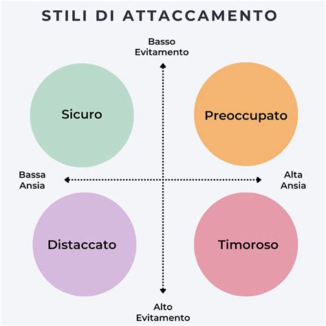 Grafico che illustra i quattro stili di attaccamento di Bowlby