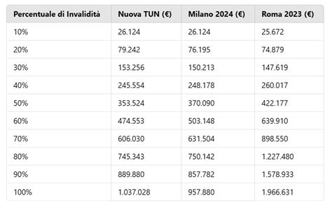 Infografica che illustra i principi della Tabella Unica Nazionale (TUN)