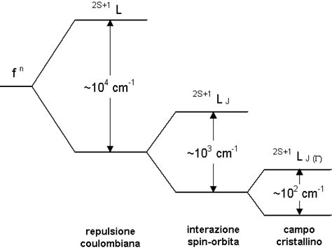 diagramma dei livelli dei sexual script