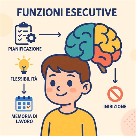 Schema che illustra le Funzioni Esecutive (Memoria di Lavoro, Inibizione, Flessibilità Cognitiva)