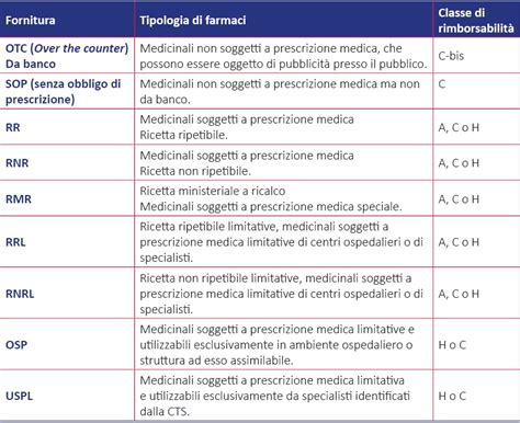 Diagramma che illustra le diverse categorie di farmaci antidepressivi e i loro meccanismi d'azione