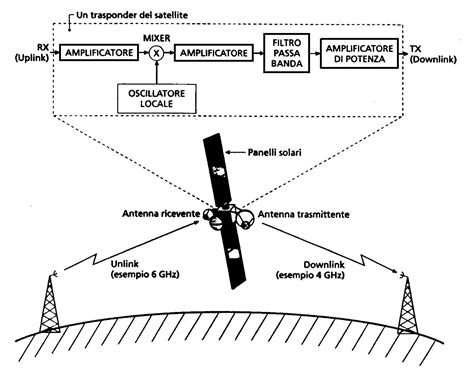 Schema di un segnale radio