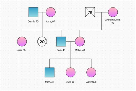genogramma familiare