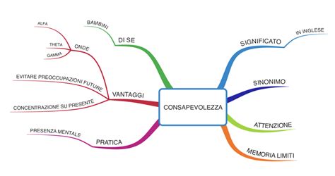 Grafico che mostra la crescita della consapevolezza sulla salute mentale