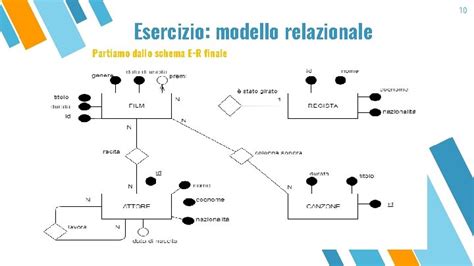 Schema di conversione ER-Relazionale