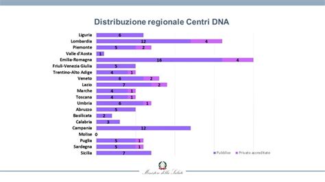 Mappa concettuale che mostra la distribuzione dei centri per disturbi alimentari in Italia