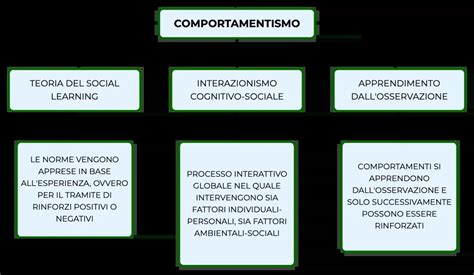 Mappa concettuale che illustra le diverse teorie del conflitto sociale