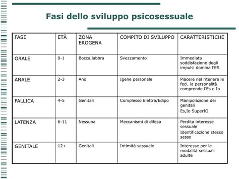 Illustrazione delle fasi dello sviluppo psicosessuale freudiano