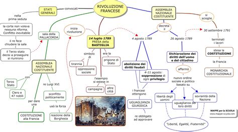 Esempio di mappa concettuale sulla Rivoluzione Francese con nodi e frecce colorate