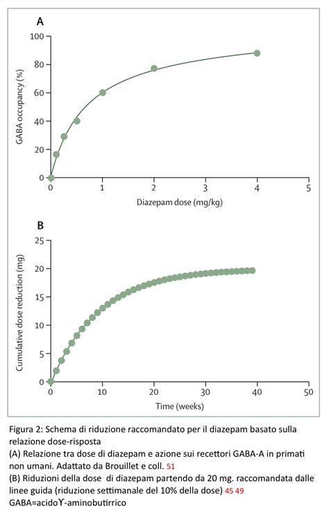 Grafico che illustra una riduzione graduale del dosaggio