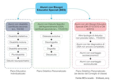 Diagramma che illustra le tre categorie di BES: Disabilità, Disturbi evolutivi specifici e svantaggio socio-culturale/linguistico.