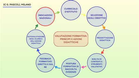 Schema che illustra la progressione dall'identificazione primaria a quella secondaria