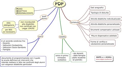 Mappa concettuale che illustra le componenti del PDP: Piano, Didattico, Personalizzato.