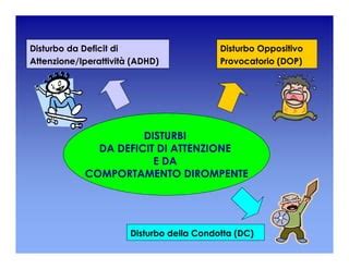 Diagramma che illustra la progressione da ADHD a Disturbo della Condotta e ASPD
