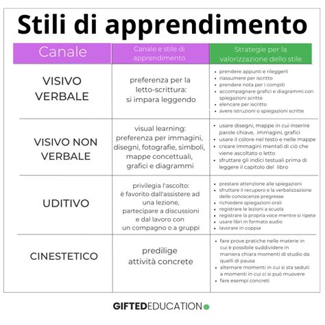 diagramma che illustra diversi stili di apprendimento