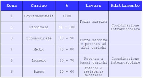 Diagramma che illustra i diversi livelli di intensità del trattamento per i disturbi alimentari