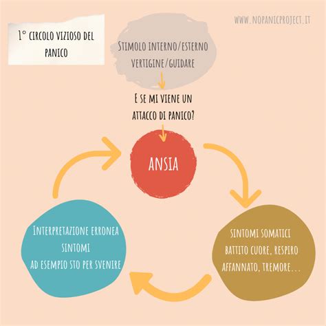 Diagramma che illustra il circolo vizioso tra pensieri ossessivi, ansia, attacchi di panico e comportamenti di evitamento.