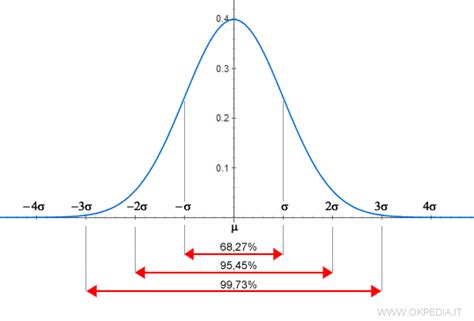 Diagramma che illustra la curva di distribuzione normale del QI, evidenziando la fascia superiore a 130.