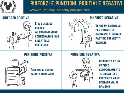 Diagramma che illustra i principi del rinforzo positivo e negativo