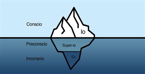 Schema della struttura psichica freudiana (Es, Io, Super-io)