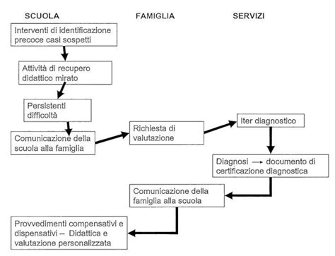 Diagramma dei principali DSA